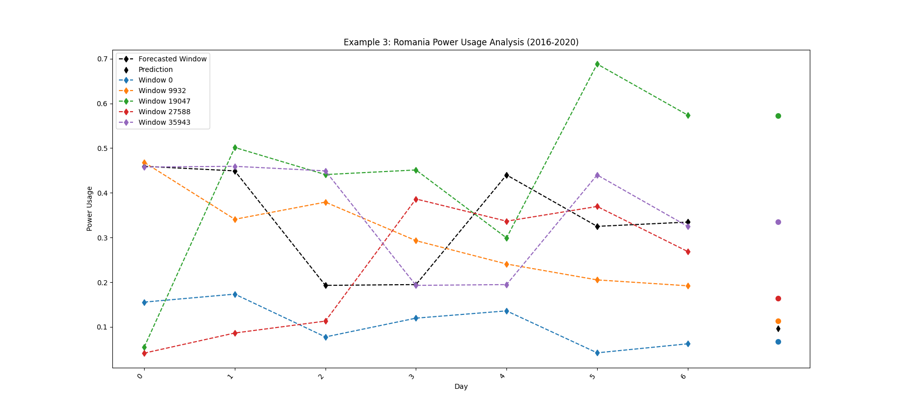 Romania Power Usage output figure