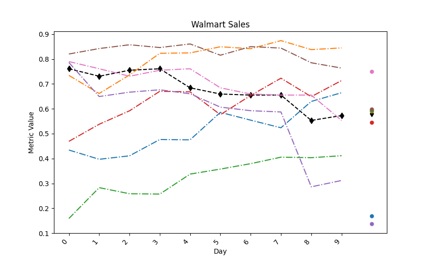 Walmart Sales output figure