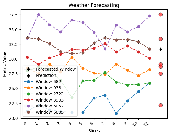 Weather forecasting output figure